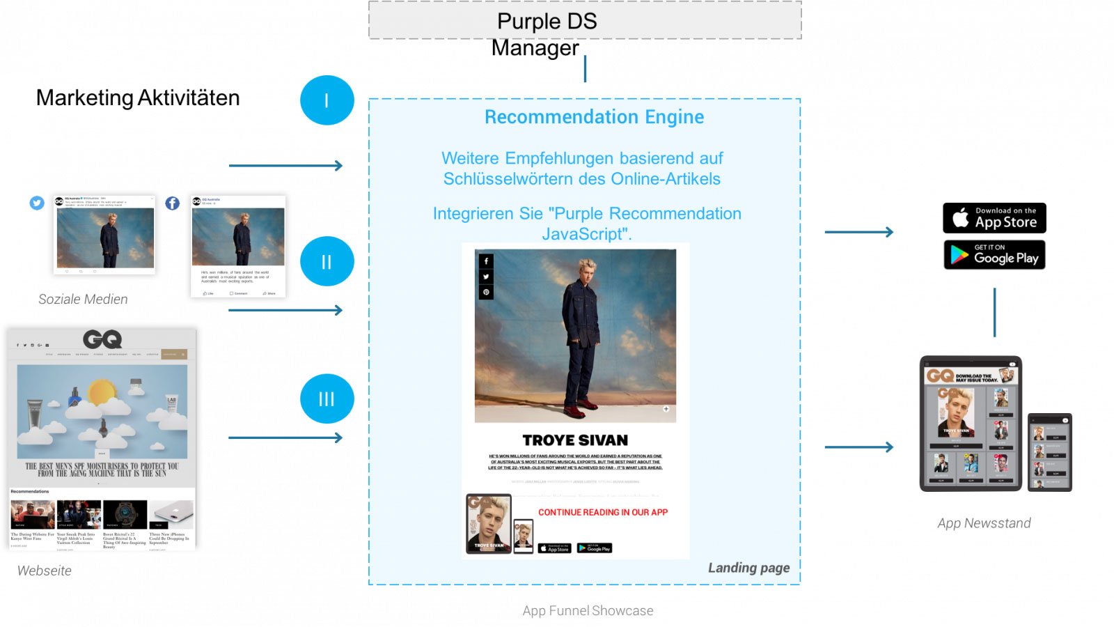 App Marketing Funnel Step 1: Awareness