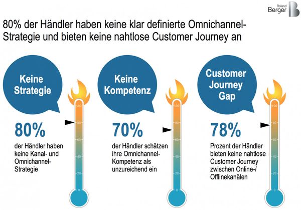 Multichannel or omnichannel – which is better? Many just don't know