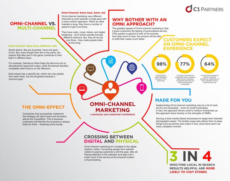 Omnichannel marketing connects the channels