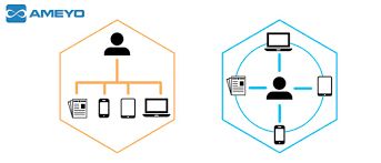 Omnichannel marketing focuses on consumers