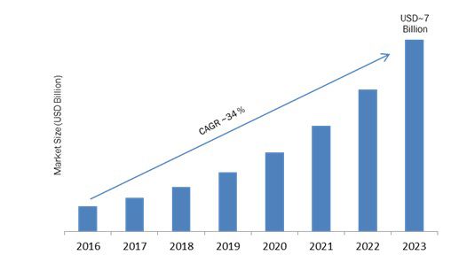 Voice Assistant Market Size