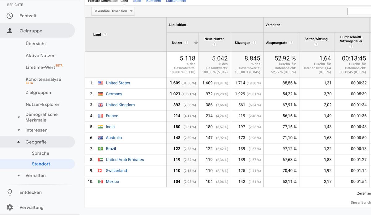 Know your users for best Omnichannel Marketing Results
