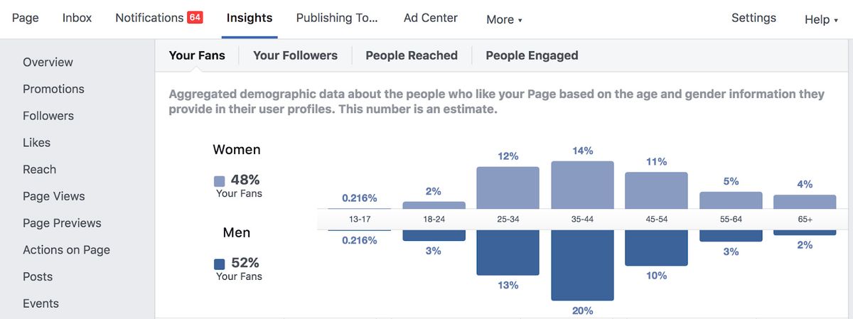 Facebook Insights has valuable information about your user base