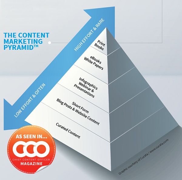 The omnichannel marketing pyramid for content creation