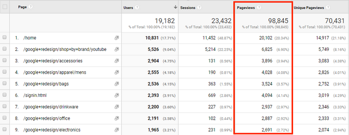 Content Recycling: Why Page views alone are not helpful