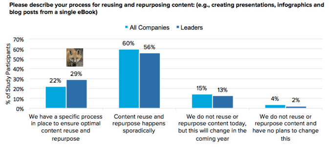 Content Marketing Repurpose by Curata