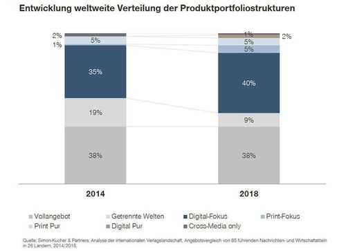 Entwicklung der weltweiten Verteilung der Portfoliostrukturen in der Verlagsbranche