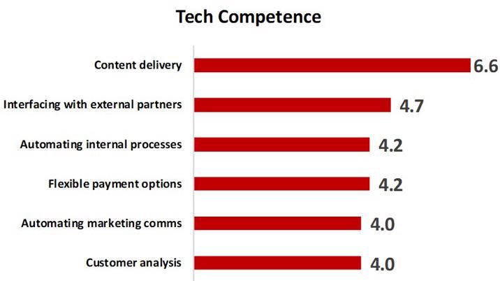 Tech Competence survey by BrandLab