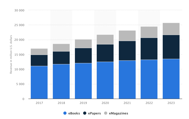 Global ePublishing revenue forecast for 2017 to 2023