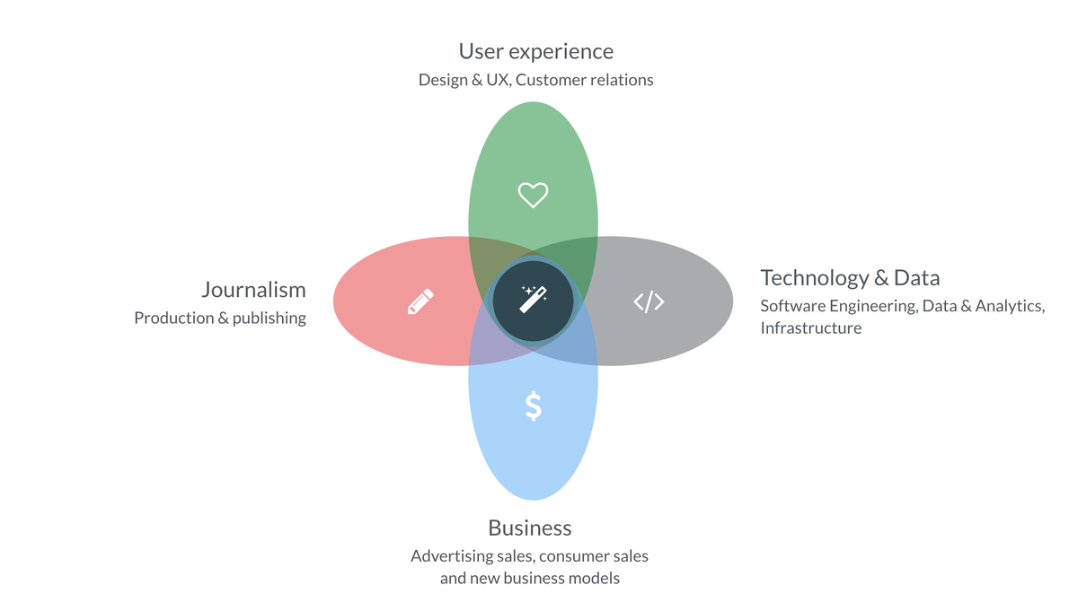 Critical success factors for product management in media. Source: Venn diagram by Espen Sundve