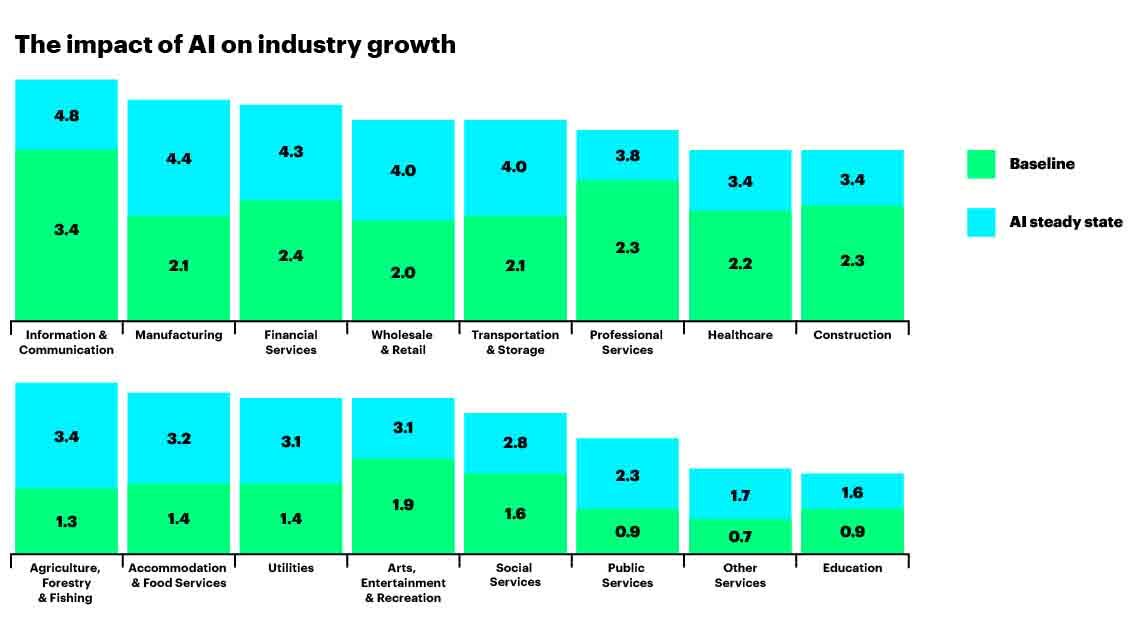 The impact of AI on Industry Growth (Publishing & Media)