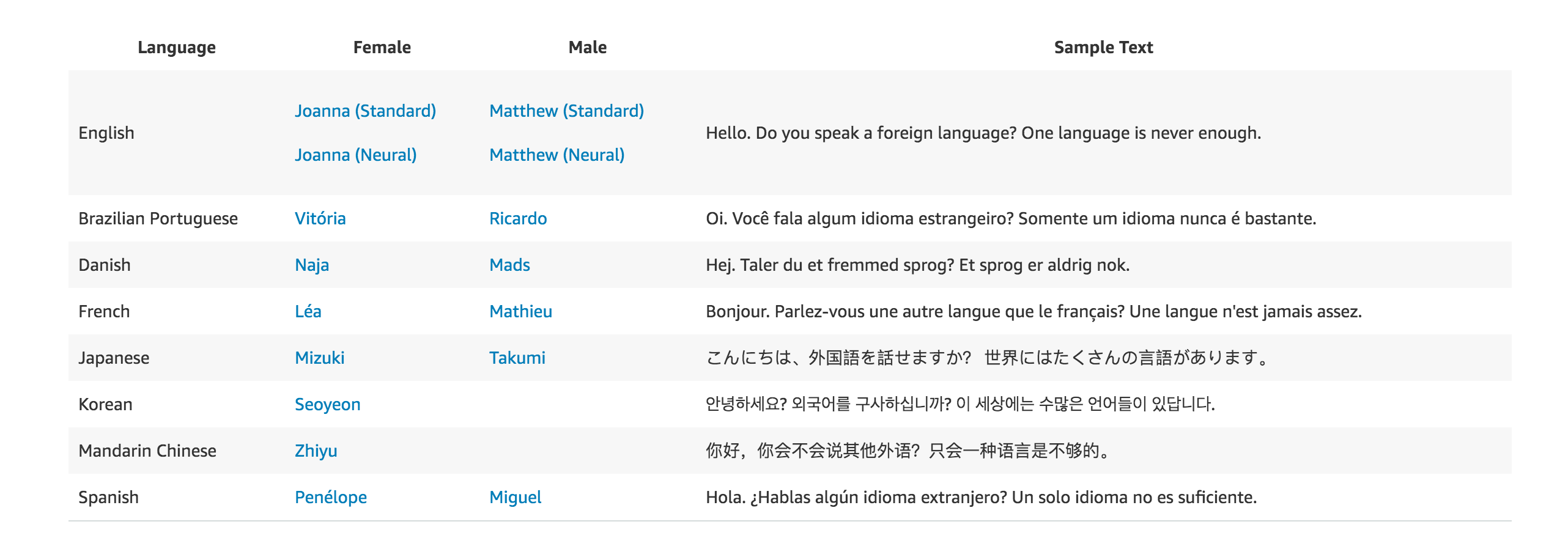 Languages that are included in Amazon Polly