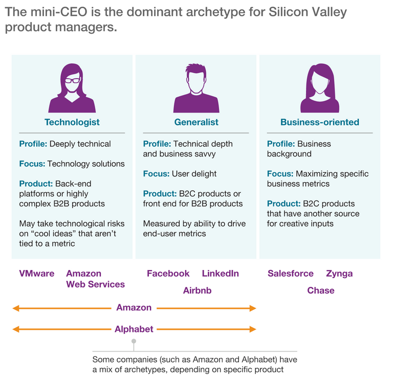 Graph by McKinsey: A Product manager in technology is essentially a mini-CEO.