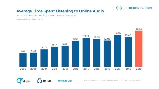 Average time spend listening to audio according to a infinite dial study