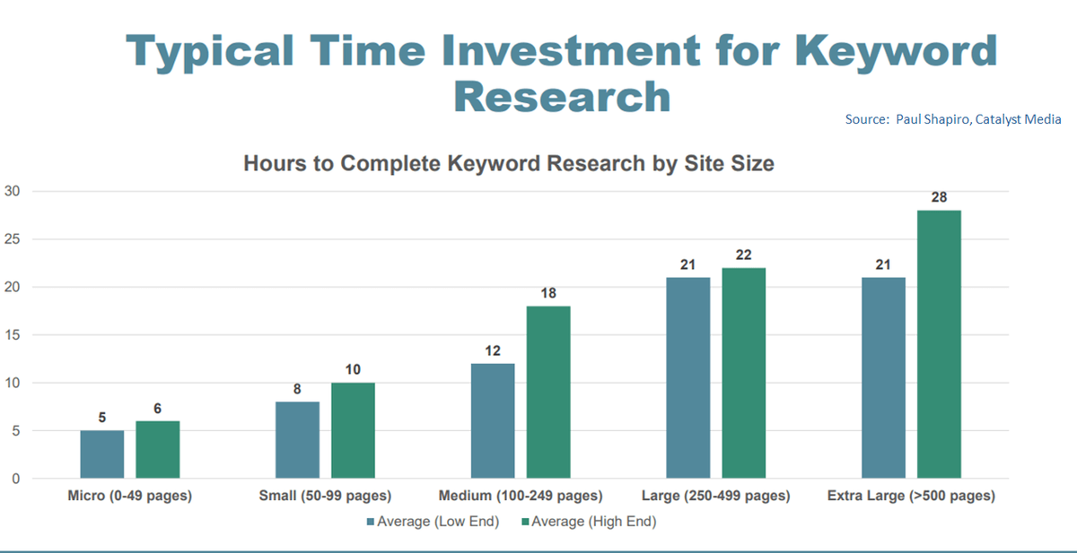 Chart: Time spent on keyword research