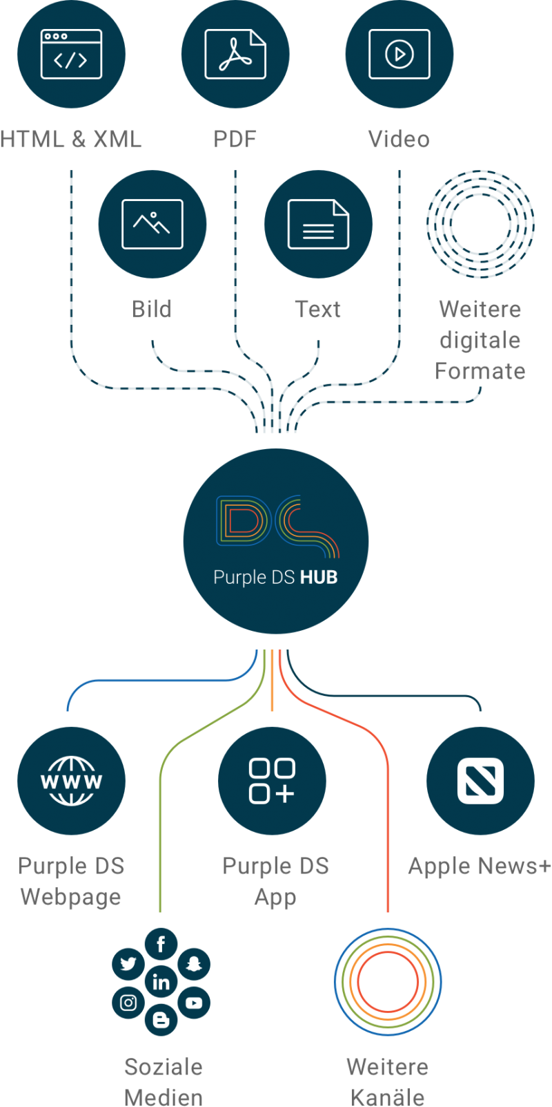 Multichannel Content Hub Profitieren Sie von der richtigen Software für Multichannel Publishing